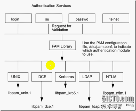 基于PAM认证方式详解_休闲_07