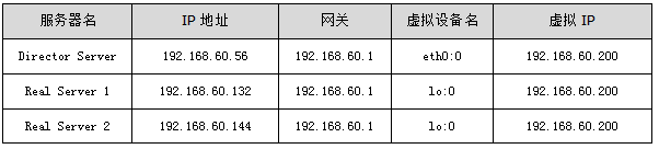 LVS学习笔记--安装_lvs安装