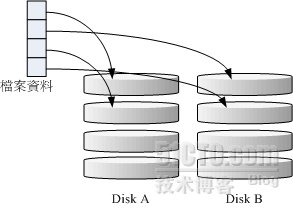 Linux RAID详解_RAID