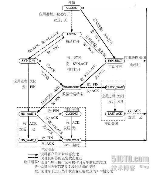 tcp-ip-状态详解_职场