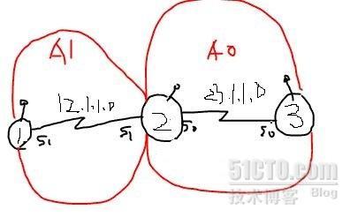 OSPF Type 1 .2. 3  LSA Link States_OSPF_06