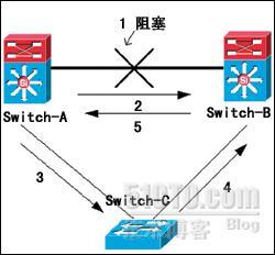 详解HSRP和VRRP的不同之处_交换_06