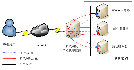 Linux下集群技术应用概述_集群技术应用概述_02