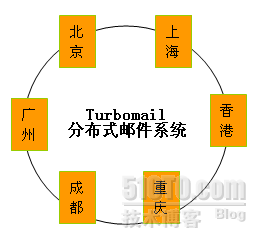 TurboMail邮件系统分布式部署方案 _turbomail