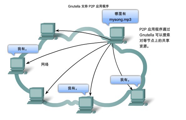 P2P服务及Guntella协议_休闲