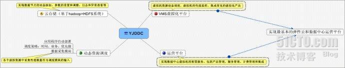 云计算之我见（二）--脚踏实地的在云端行走_动态数据中心