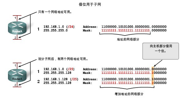 基本的子网划分_职场