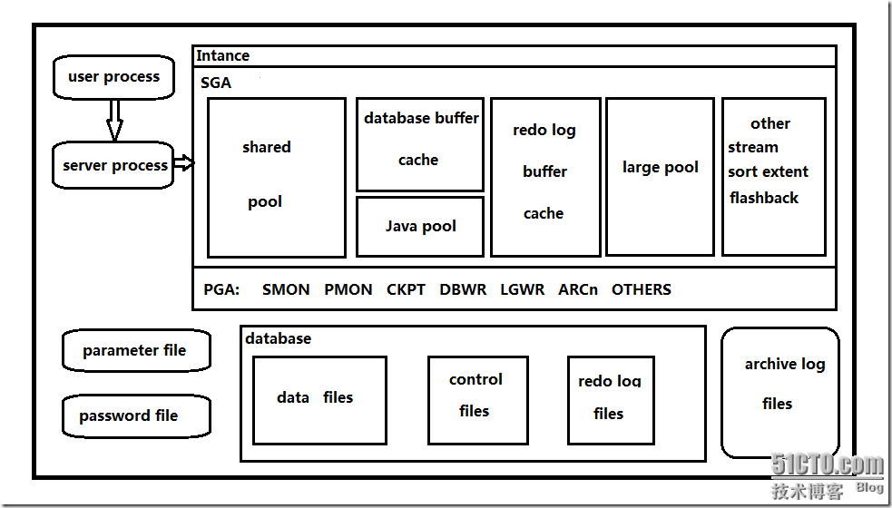 Oracle数据库的体系结构_服务器