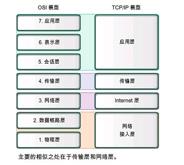 比较OSI模型和TCP/IP模型_休闲