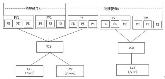 Linux LVM逻辑卷管理_的