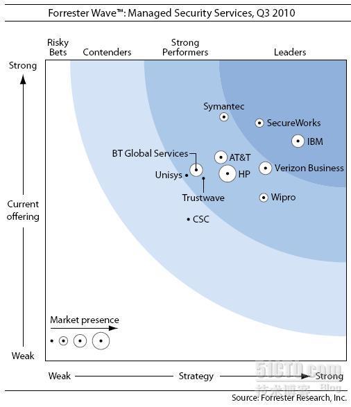 Forrester发表2010年度MSS市场分析报告_安全管理服务