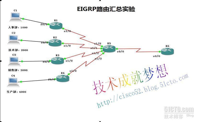 路由汇总之EIGRP手动汇总_汇总