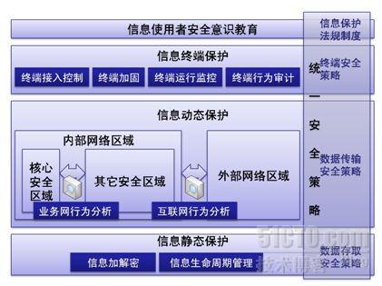 面向企业的信息保护与安全审计整体解决方案V2 _DLP