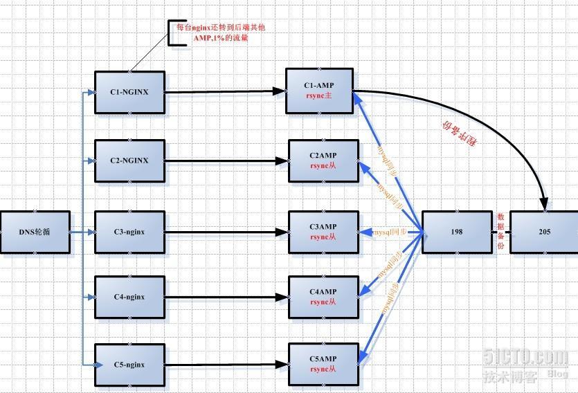 nginx替换apache的实施方案一_的_02