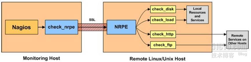 NRPE实现对其它（远端）设备的监控_配置