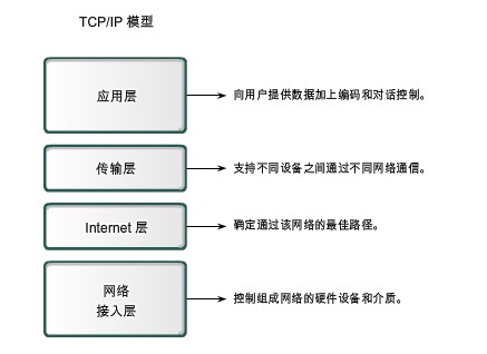 tcpip模型