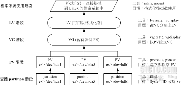 Linux LVM逻辑卷_职场