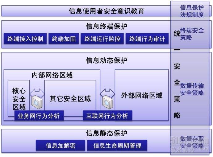 面向企业的信息保护与安全审计整体解决方案_休闲