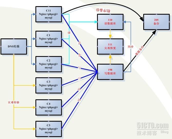 nginx替换apache的实施方案三_休闲_02