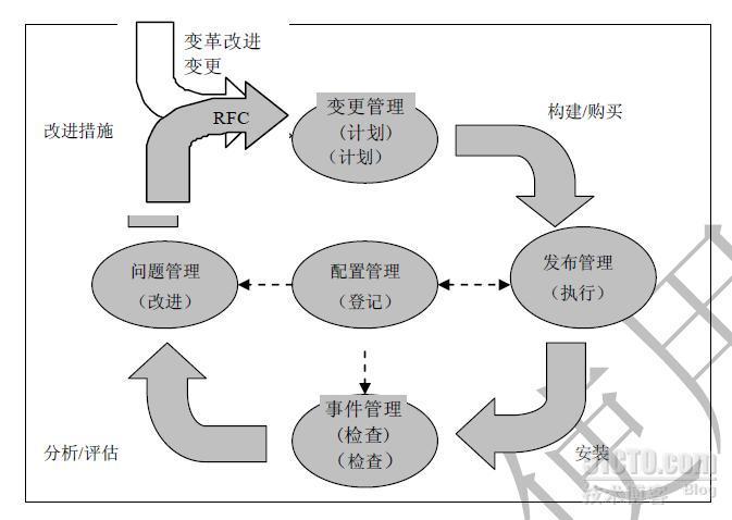 如何记忆和理解ITIL中一项职能+五大流程_PDCA_03