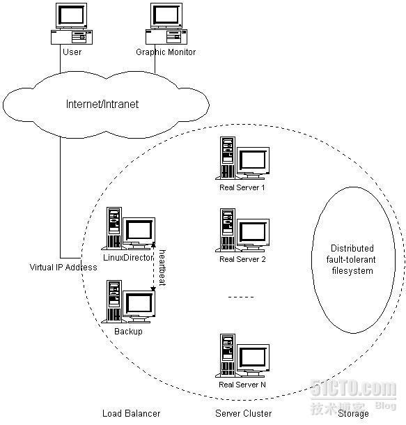 Linux群集LVS_休闲