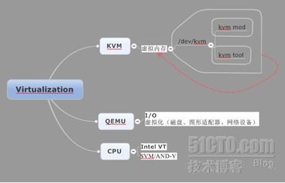 KVM 安装_kvm