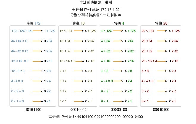 十进制到二进制的转换_休闲