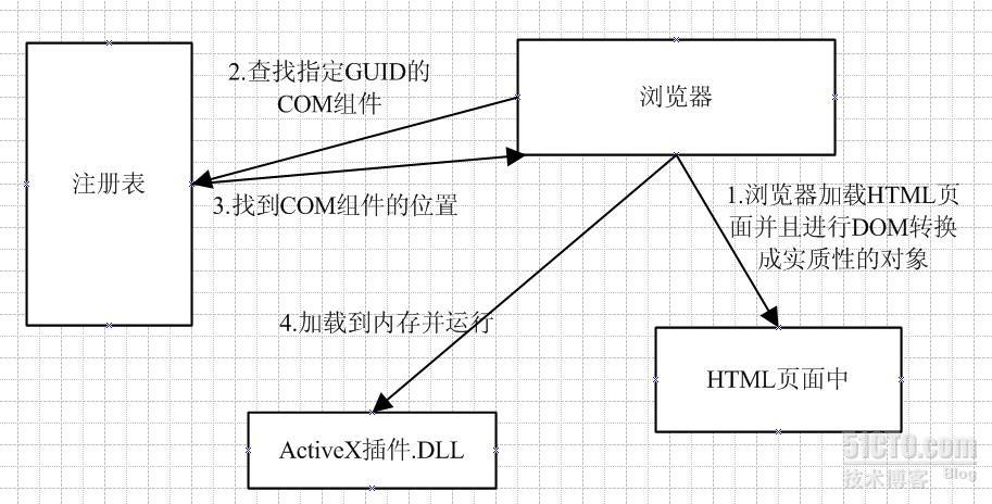 .NET实现之(ActiveX插件开发) _职场