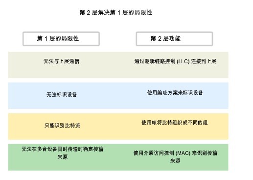 以太网——第1层和第2层_以太网