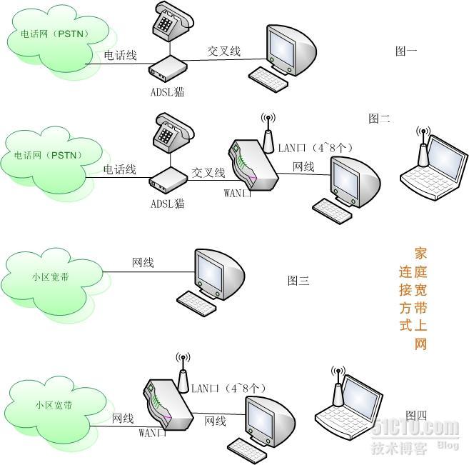 家庭宽带上网连接方式_宽带