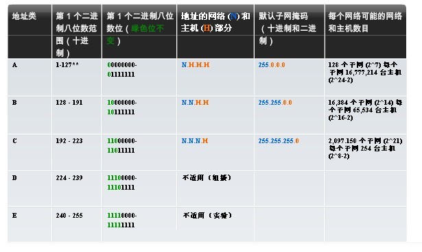 传统的IPv4编址_职场