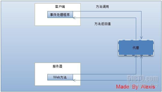 Web Service学习笔记（4）_学习