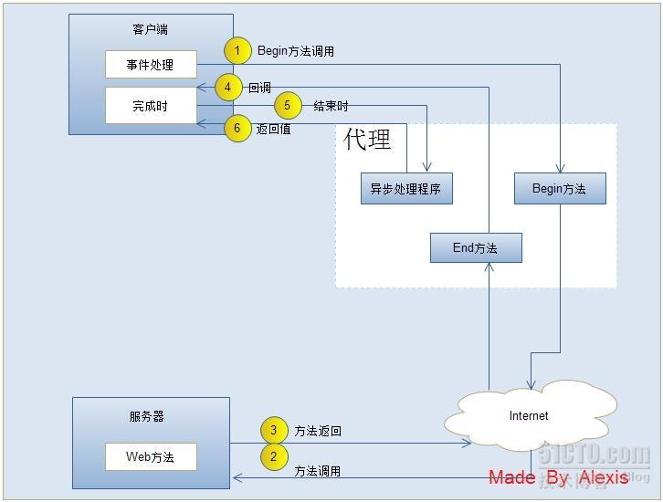 Web Service学习笔记（4）_客户端代理_02