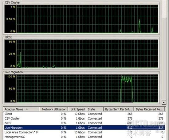 Windows Server 2008 R2下Hyper-V在线迁移的网络使用率_hyper-v_04