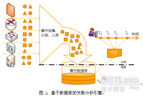 深度剖析SOC高性能实时事件关联分析引擎_流数据处理_02