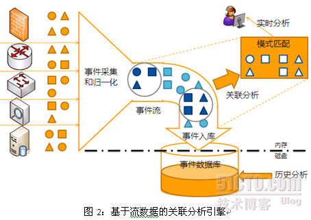 深度剖析SOC高性能实时事件关联分析引擎_架构_03