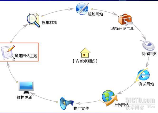 网站建设的基本流程_休闲