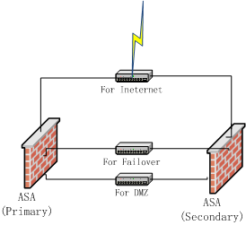 Cisco ASA Failover_接口