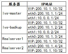 IPVS-DR+heartbeat+ldirectord实现高可用负载均衡集群_IPVS-DR_02