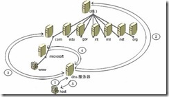 域名服务DNS--(1)_休闲_03