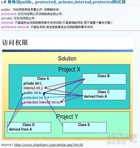 C#访问修饰符_c#