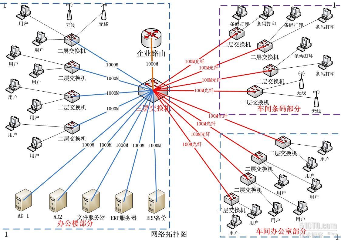 晒晒公司整改后的拓扑图和设备_休闲