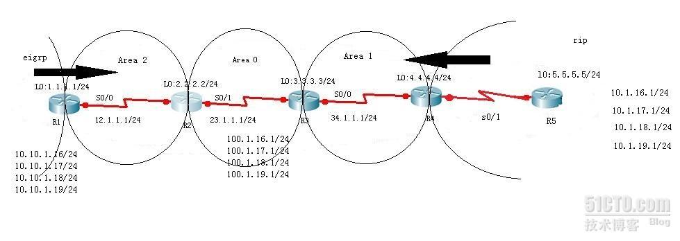 ospf summary&default  route_ospf summary&default