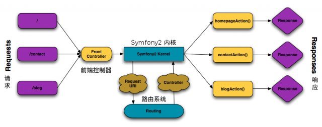 Symfony2Book01：Symfony2和HTTP基础_Symfony2_04