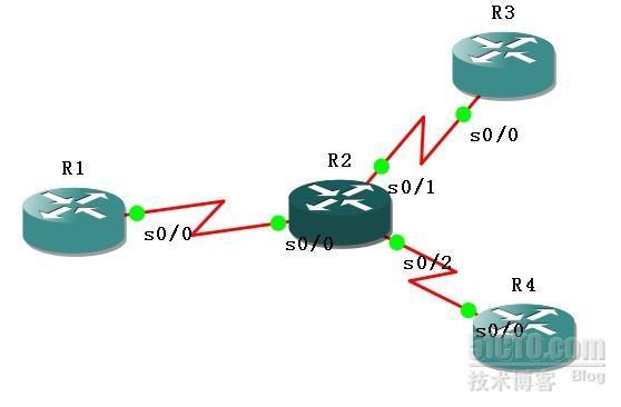 实验之frame-relay p2p and rip_p2p