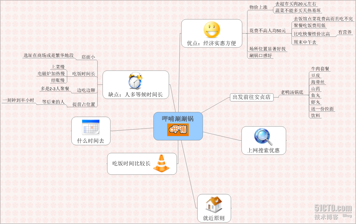 讓思維導圖改變我們的工作和生活吧