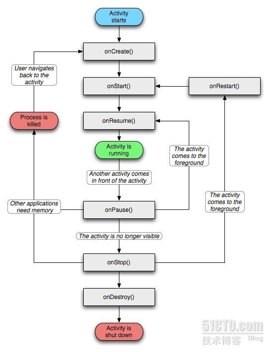 Android开发者指南(4) —— Application Fundamentals(二)_Application Fundamen_02