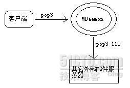 用mutipop功能把外部邮箱的邮件收到企业邮箱里来_收集外部邮件