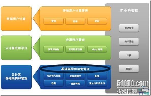 VMware vCenter Operations：服务云环境管理  附演示程序下载_blank