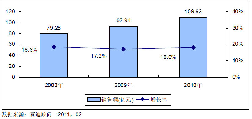 赛迪顾问2010-2011年度中国信息安全产品市场研究年度报告_ 分析报告